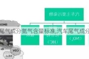 汽車尾氣成分氮氣含量標準,汽車尾氣成分氮氣