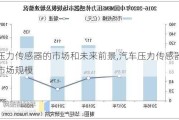 壓力傳感器的市場和未來前景,汽車壓力傳感器市場規(guī)模