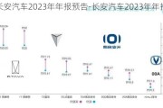 長安汽車2023年年報預(yù)告-長安汽車2023年年報