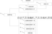 自動汽車消毒機(jī),汽車消毒機(jī)原理