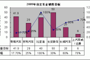 2009國產(chǎn)汽車產(chǎn)銷量-2009年我國汽車銷量