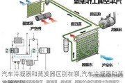 汽車冷凝器和蒸發(fā)器區(qū)別在哪,汽車冷凝器和蒸發(fā)器區(qū)別