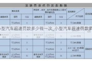 小型汽車超速罰款多少錢一次_小型汽車超速罰款多少