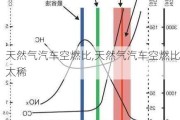 天然氣汽車空燃比,天然氣汽車空燃比太稀