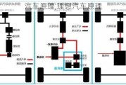 汽車原理,理想汽車原理