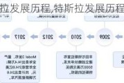 特斯拉發(fā)展歷程,特斯拉發(fā)展歷程英文