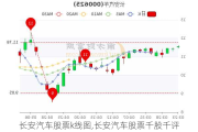 長安汽車股票k線圖,長安汽車股票千股千評