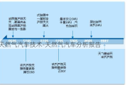 天然氣汽車(chē)技術(shù)-天然氣汽車(chē)分析報(bào)告