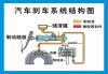 汽車制動系統(tǒng)的種類-汽車制動系統(tǒng)的種類和特點