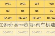 汽車機(jī)油添加劑分類一覽表-汽車機(jī)油添加劑分類一覽表圖