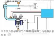 汽車(chē)壓力傳感器的工作原理,汽車(chē)壓力傳感器安裝位置