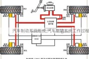 汽車制動(dòng)系統(tǒng)形成,汽車制動(dòng)系統(tǒng)工作過(guò)程