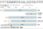 長安汽車新能源汽車占比_長安汽車 新能源汽車概念