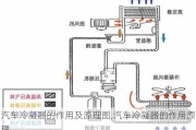 汽車冷凝器的作用及原理圖,汽車冷凝器的作用原理