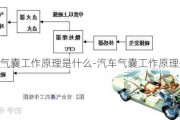 汽車氣囊工作原理是什么-汽車氣囊工作原理是什么