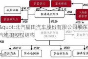 "北汽福田汽車股份有限公司股東,北汽福田股權(quán)結(jié)構(gòu)