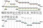 特斯拉歷史價格變化表_特斯拉歷史價格變化表