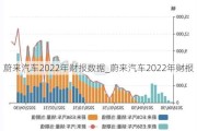 蔚來汽車2022年財(cái)報(bào)數(shù)據(jù)_蔚來汽車2022年財(cái)報(bào)