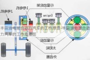 豐田油電混合動(dòng)力汽車(chē)的工作原理-豐田油電混合動(dòng)力汽車(chē)的工作原理圖