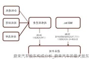 蔚來(lái)汽車股東構(gòu)成分析_蔚來(lái)汽車的最大股東