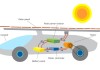 太陽能電動(dòng)汽車原理-太陽能汽車電動(dòng)機(jī)的工作原理