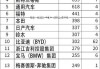 全球新能源汽車銷量排行榜2023前十名-全球新能源汽車銷量