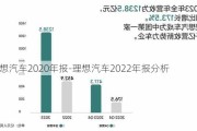 理想汽車2020年報-理想汽車2022年報分析