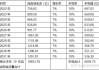 比亞迪自由現(xiàn)金流下降的原因,比亞迪自由現(xiàn)金流模型估值