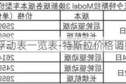 特斯拉價(jià)格浮動表一覽表-特斯拉價(jià)格調(diào)整