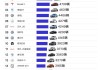 特斯拉3月份銷量如何-特斯拉3月銷量過萬