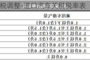 汽車(chē)進(jìn)口關(guān)稅調(diào)整-進(jìn)口汽車(chē)關(guān)稅稅率表