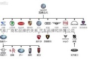 汽車廠商和品牌的關(guān)系,汽車品牌和所屬公司