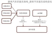 蔚來(lái)汽車(chē)的股東架構(gòu)_蔚來(lái)汽車(chē)股東結(jié)構(gòu)變化