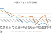 特斯拉的利潤(rùn)與銷量平衡的關(guān)系-特斯拉的利潤(rùn)與銷量平衡