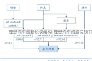 理想汽車最新股權(quán)結(jié)構(gòu)-理想汽車招股說明書