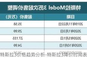 特斯拉3價(jià)格趨勢(shì)分析-特斯拉3降價(jià)時(shí)間表