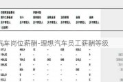 理想汽車崗位薪酬-理想汽車員工薪酬等級(jí)