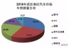 武漢汽車市場,武漢汽車市場排名