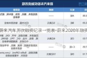 蔚來汽車歷次融資記錄一覽表-蔚來2020年融資