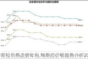 特斯拉價格走勢年份,特斯拉價格趨勢分析2024年