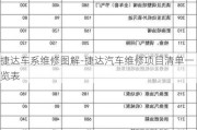 捷達(dá)車系維修圖解-捷達(dá)汽車維修項(xiàng)目清單一覽表