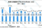 長(zhǎng)安汽車4月銷量超11萬(wàn)輛-長(zhǎng)安汽車4月銷量