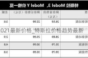 特斯拉2021最新價(jià)格_特斯拉價(jià)格趨勢(shì)最新