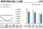 中國汽車出口量世界排名-中國自主品牌汽車出口量