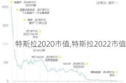 特斯拉2020市值,特斯拉2022市值