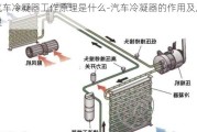 汽車冷凝器工作原理是什么-汽車冷凝器的作用及原理