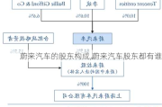 蔚來(lái)汽車(chē)的股東構(gòu)成,蔚來(lái)汽車(chē)股東都有誰(shuí)