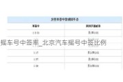 北京搖車號中簽率_北京汽車搖號中簽比例