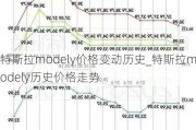 特斯拉modely價格變動歷史_特斯拉modely歷史價格走勢