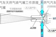 汽車天然氣噴氣嘴工作原理_天然氣汽車供氣嘴